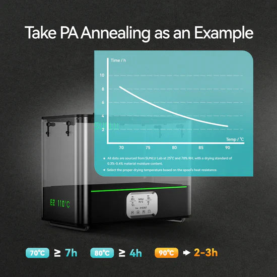 SUNLU FilaDryer E2 filament dryer showing PA annealing time vs temperature chart for optimal 3D printing filament drying performance.