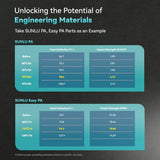 SUNLU FilaDryer E2 performance chart showing improved heat deflection, impact strength, and tensile strength of SUNLU PA and Easy PA filaments.