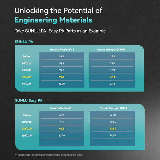 SUNLU FilaDryer E2 performance chart showing improved heat deflection, impact strength, and tensile strength of SUNLU PA and Easy PA filaments.